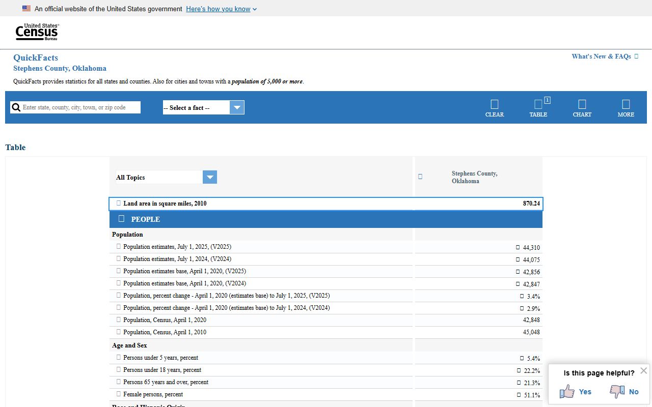 Stephens County census data and court records context